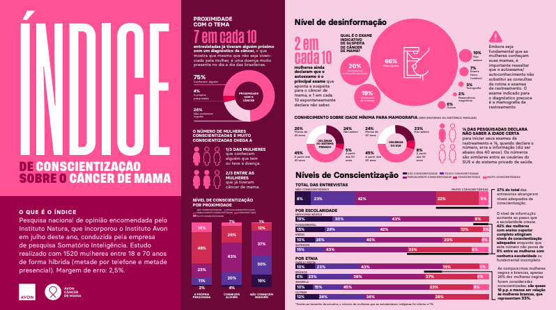 Pesquisa aponta que 31% das brasileiras acima de 18 anos são consideradas desinformadas a respeito do Câncer de Mama